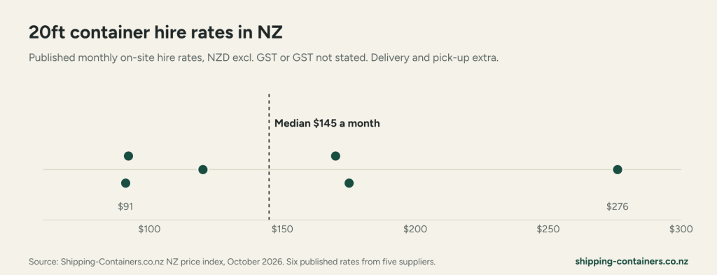 Published monthly 20ft hire rates, excl. GST or GST not stated. Shipping-Containers.co.nz NZ price index, October 2026.