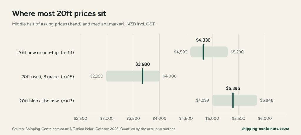 The middle half of 20ft asking prices, incl. GST. Shipping-Containers.co.nz NZ price index, October 2026.