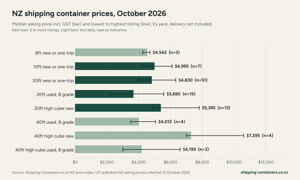 Median asking prices incl. GST by size and condition, with the lowest and highest listing. Shipping-Containers.co.nz NZ price index, October 2026.